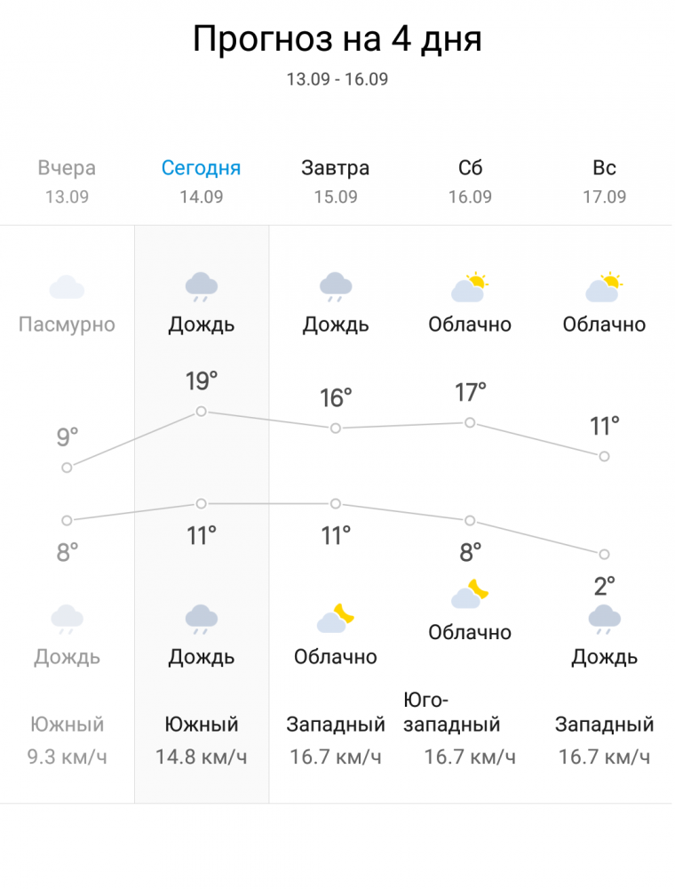 Погода в Соликамске. Гисметео Соликамск. Погода в Соликамске на сегодня. Прогноз дня.